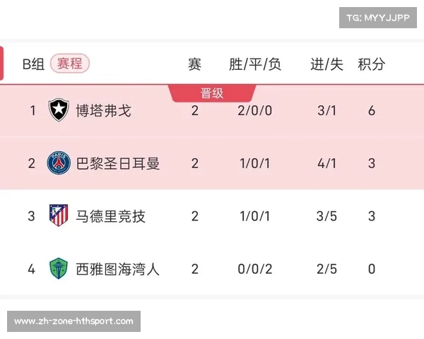 世俱杯最新积分榜揭晓 巴黎出局 马竞晋级 博塔弗戈海湾为中心 世俱杯最新积分榜揭晓 巴黎出局 马竞晋级 博塔弗戈海湾为中心
